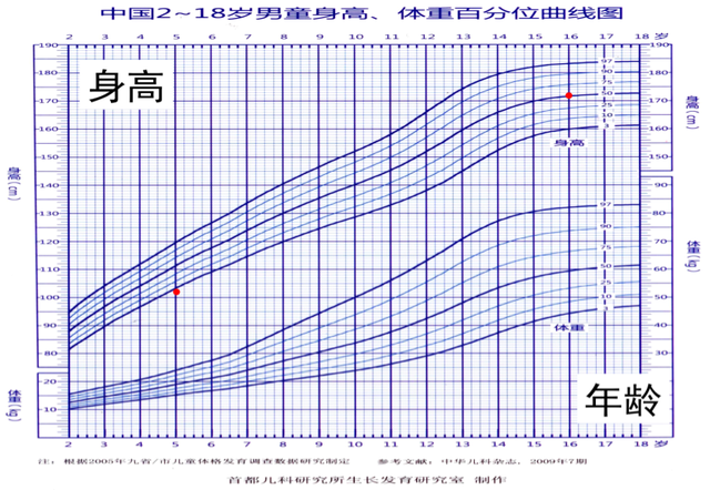 漯河谁是生长发育专家？