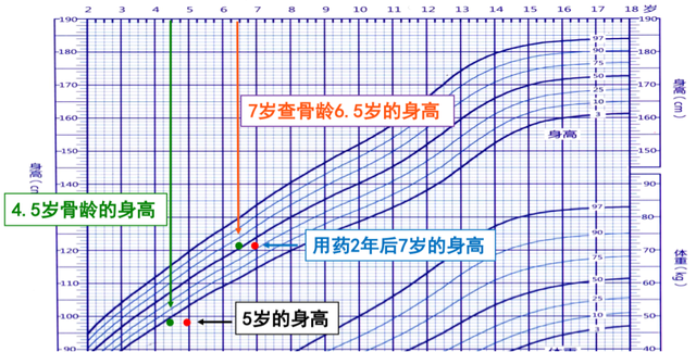 漯河谁是生长发育专家？