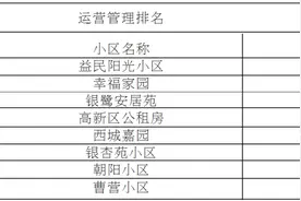 排名公布！涉及淮南这8个小区，速看图片
