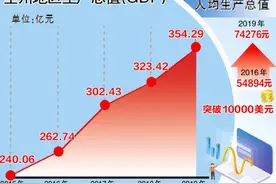 数说博州“十三五”｜博州经济跃上新台阶图片
