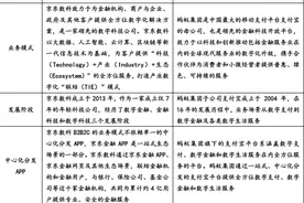 京东数科：京东金条不依赖京东集团，三家子公司已无网贷业务图片