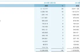 国开行去年净利润1185亿增5.76%，不良率0.95%图片