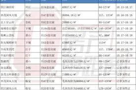 「今日杭州」萧山区最低价楼盘出货啦！均价约13700元/㎡~红盘“断层”期，该怎么选？图片