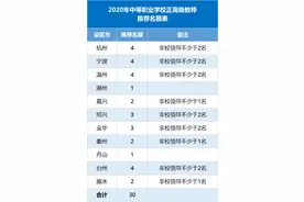 浙江中等职业学校教师正高级职称评审启动 可评聘20名图片