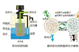 接错水管喝了软水？软水和软水机究竟有何用图片