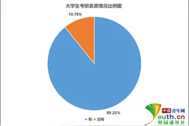 大学生考研意愿调查：近九成有考研意愿 近六成不会跨专业考研图片