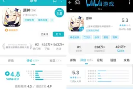“原神”上线两周差评不断：陷抄袭风波评分远低友商产品 运营方米哈游要求游戏主播删吐槽帖图片