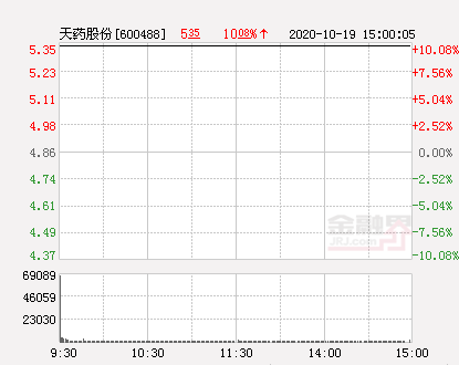 快讯：天药股份涨停 报于5.35元