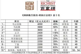 2020胡润百富榜揭晓：山东4人上榜，魏桥郑淑良家族稳坐山东首富图片