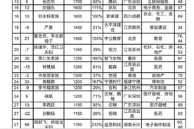 胡润百富榜发布！马云以4000亿再次成为中国首富，马化腾排名第二图片