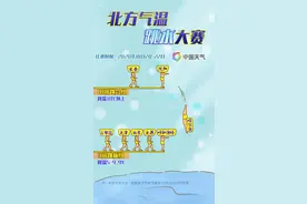 2020气温“跳水”大赛来了！东北直降10℃以上 华北气温将创新低图片