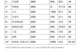 2020年胡润百富榜发布 成都共54人上榜图片