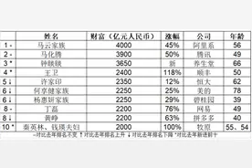 2020胡润百富榜发布 居住在长沙的上榜企业家增至34人图片