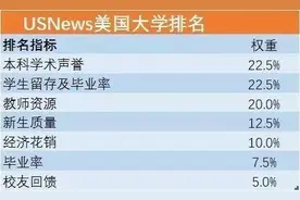 刚刚！2021USNews世界大学排名重磅发布，快来看你的学校排第几图片