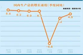 全球经济深陷衰退，中国经济为何能够实现“逆势”正增长？图片
