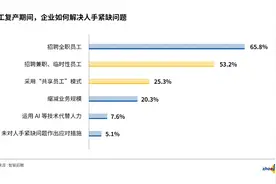 2020年1/4企业采用灵活用工，近6成员工规划第二职业图片