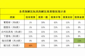 37款解压玩具测评：超七成不达标，“尖叫鸡”增塑剂均超限图片