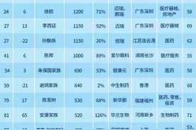 2020胡润百富榜发布，大健康行业十余位上榜图片