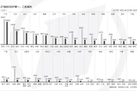 27省份第一经济大市盘点：7城非省会，8城GDP超万亿图片