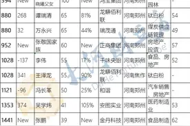 2020胡润百富榜发布，河南企业家首次冲进前十图片