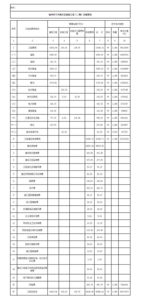 福州一批项目获批复！涉及道路、线路工程……
