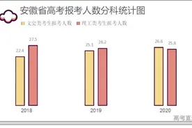 快看！全国各省2020文理录取比例曝光图片