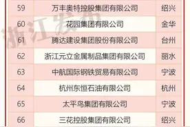2020浙江省百强企业榜单出炉 台州这些企业上榜图片