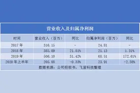 新股排查丨宏昌科技60%以上收入来自海尔和美的图片