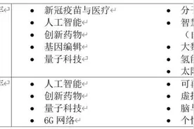 700名科学家展望未来科技突破点，全球10大热点科技清单出炉 | 浦江创新论坛图片