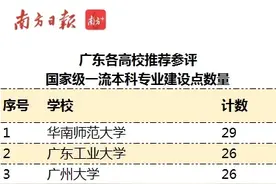 广东公示417个本科专业，参评国家一流图片