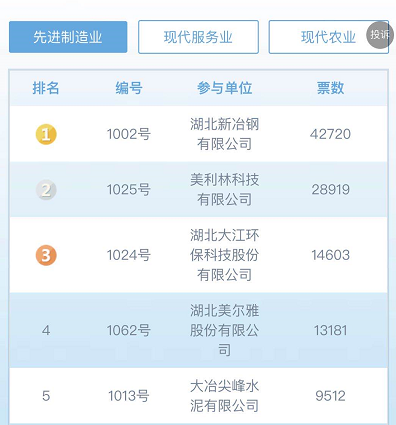 持续火热！黄石这些企业最新排名来了……