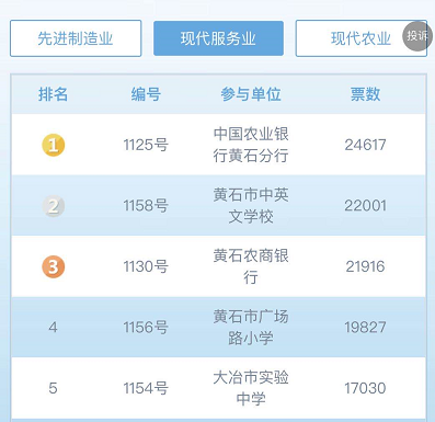持续火热！黄石这些企业最新排名来了……