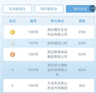 持续火热！黄石这些企业最新排名来了……