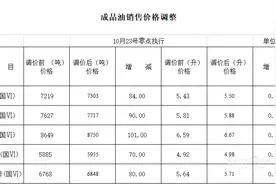 哈市成品油价格23日起微涨丨“两桶油”92号汽油调整后每升售价5.5元图片