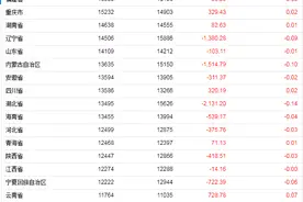 31省份前三季消费榜：上海人均超3万，8省份跑赢全国图片