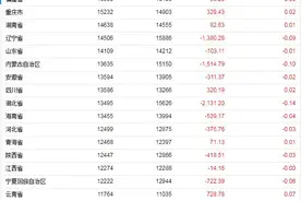 31省份前三季消费榜：浙江位列第三 8省份跑赢全国图片