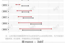 数据 | 华为Mate40海外起售价涨了12.5%，和iPhone 12比你选谁？图片