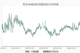 警惕！这些股票AH溢价率创新高，有个股价差达6倍图片