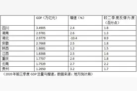中西部三季报：湖北强力反弹，川渝综合领先，贵州继续追赶图片