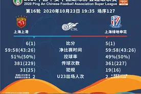 中超首现加时赛、点球大战，上港赢得最惨烈上海德比图片