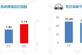 哈市三季度交通高峰行车时速22.74公里丨上下班这些街路最堵，有你常走的吗？图片