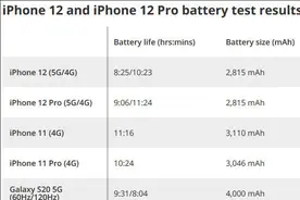 苹果回应iPhone12开启5G续航锐减图片