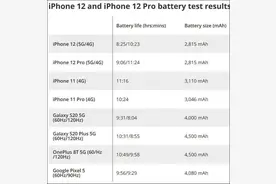苹果回应iPhone12开启5G续航锐减图片