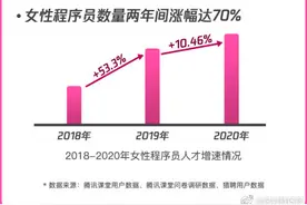 女性程序员数量两年间增长70%，平均月薪已达1.5万图片