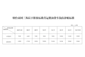 重磅消息！烟台市2020年机动车报废补贴政策来了图片