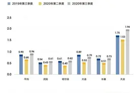 招聘岗位较第一季度翻倍，哈尔滨就业形势向好丨这十个职业好找工作图片