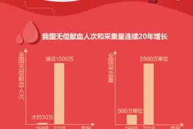 献血会发胖？会导致贫血？了解献血常识图片