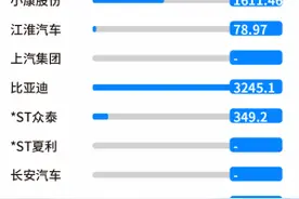 车企高管薪酬曝光：比亚迪高管报酬超三千万，东风、广汽加薪图片