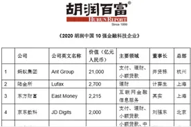 胡润百富：蚂蚁集团以2.1万亿价值成中国最值钱金融科技企业，陆金所、东方财富位居二三图片