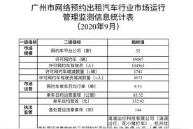 9月广州网约车司机日均挣333元，花小猪打车平台车辆无证营运违章数最多图片